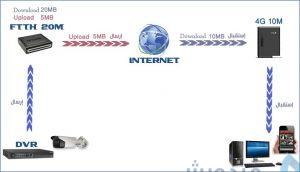 إمكانية مشاهدة كاميرات المراقبة عبر النت